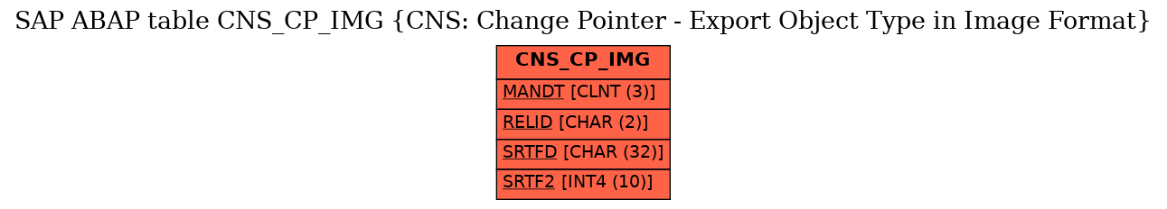 E-R Diagram for table CNS_CP_IMG (CNS: Change Pointer - Export Object Type in Image Format)