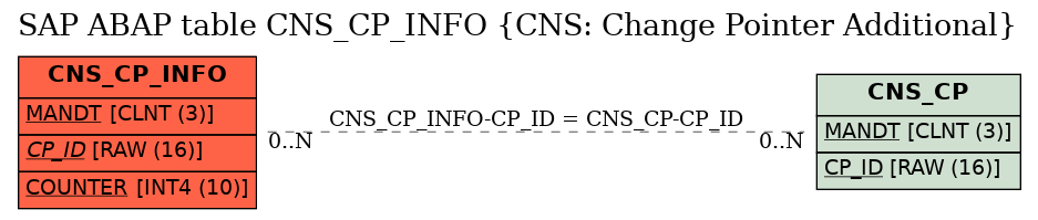 E-R Diagram for table CNS_CP_INFO (CNS: Change Pointer Additional)