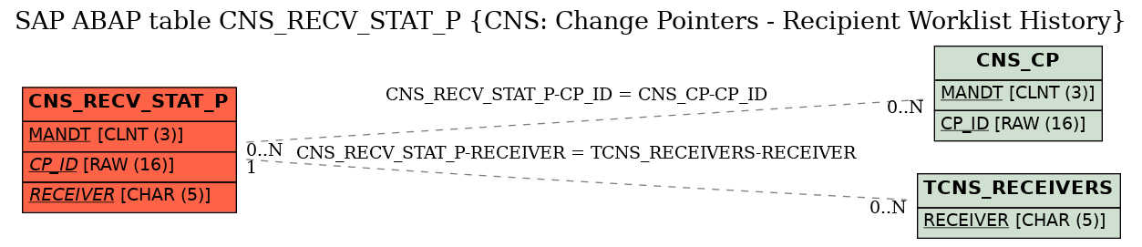 E-R Diagram for table CNS_RECV_STAT_P (CNS: Change Pointers - Recipient Worklist History)
