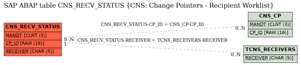 E-R Diagram for table CNS_RECV_STATUS (CNS: Change Pointers - Recipient Worklist)