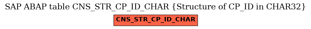 E-R Diagram for table CNS_STR_CP_ID_CHAR (Structure of CP_ID in CHAR32)