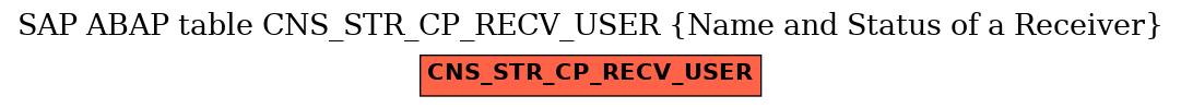 E-R Diagram for table CNS_STR_CP_RECV_USER (Name and Status of a Receiver)