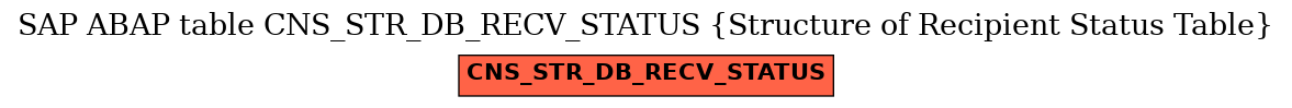 E-R Diagram for table CNS_STR_DB_RECV_STATUS (Structure of Recipient Status Table)