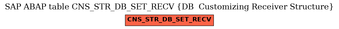 E-R Diagram for table CNS_STR_DB_SET_RECV (DB  Customizing Receiver Structure)