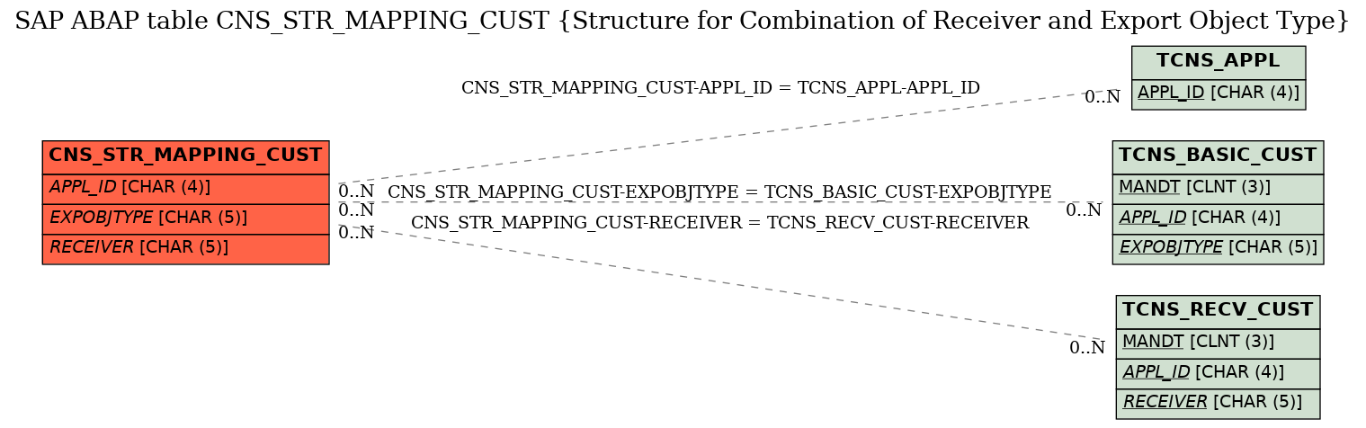 E-R Diagram for table CNS_STR_MAPPING_CUST (Structure for Combination of Receiver and Export Object Type)