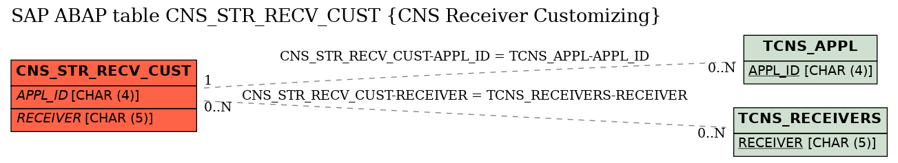 E-R Diagram for table CNS_STR_RECV_CUST (CNS Receiver Customizing)