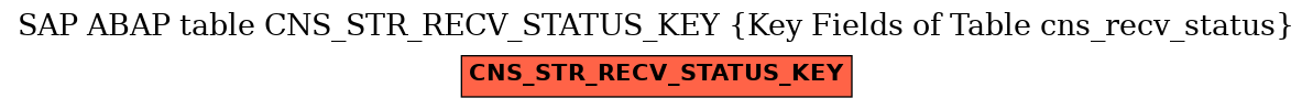 E-R Diagram for table CNS_STR_RECV_STATUS_KEY (Key Fields of Table cns_recv_status)