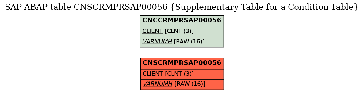 E-R Diagram for table CNSCRMPRSAP00056 (Supplementary Table for a Condition Table)