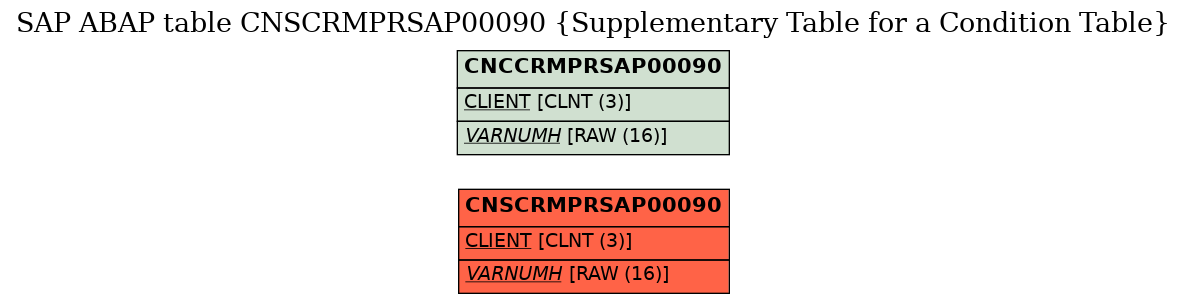 E-R Diagram for table CNSCRMPRSAP00090 (Supplementary Table for a Condition Table)