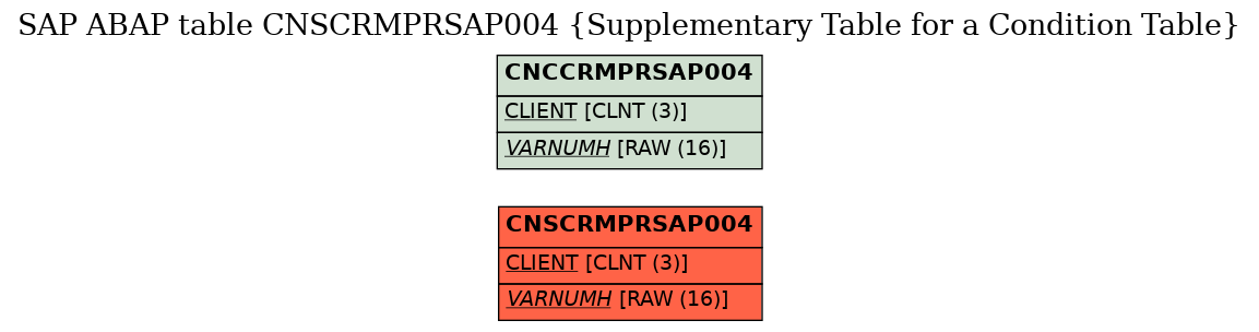 E-R Diagram for table CNSCRMPRSAP004 (Supplementary Table for a Condition Table)