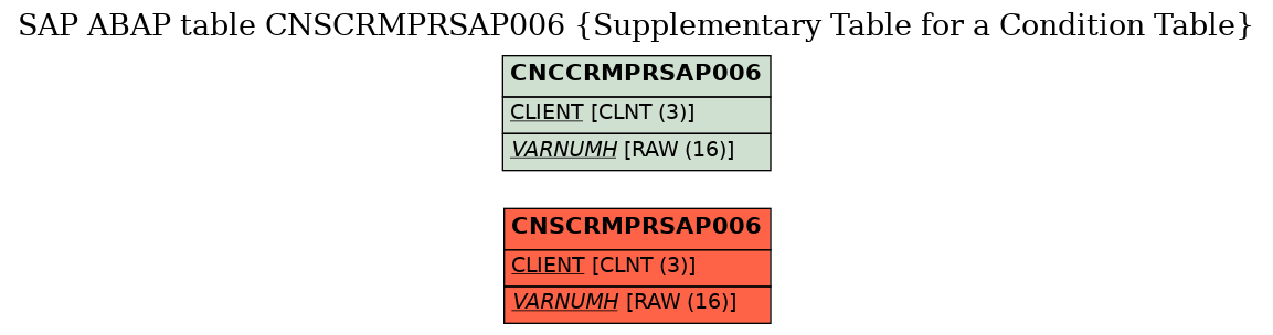 E-R Diagram for table CNSCRMPRSAP006 (Supplementary Table for a Condition Table)