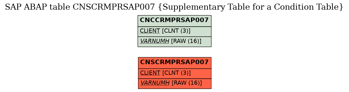 E-R Diagram for table CNSCRMPRSAP007 (Supplementary Table for a Condition Table)