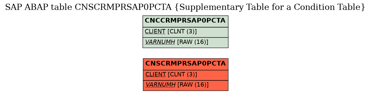 E-R Diagram for table CNSCRMPRSAP0PCTA (Supplementary Table for a Condition Table)