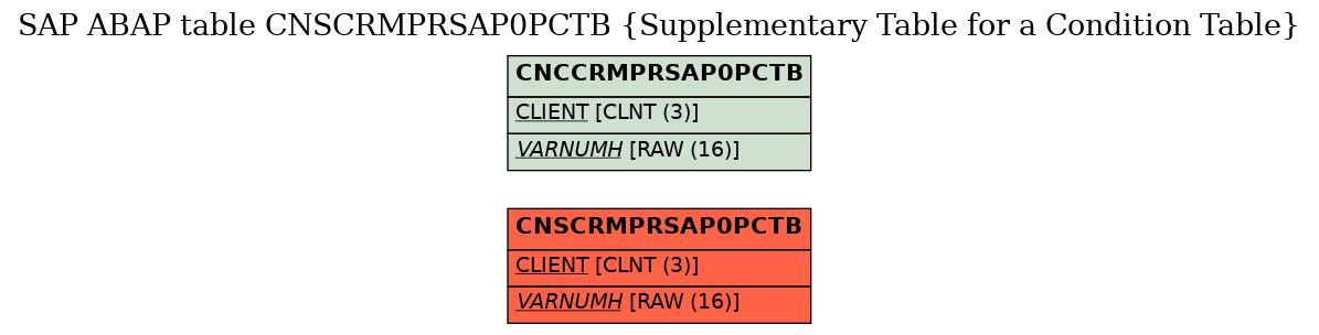 E-R Diagram for table CNSCRMPRSAP0PCTB (Supplementary Table for a Condition Table)