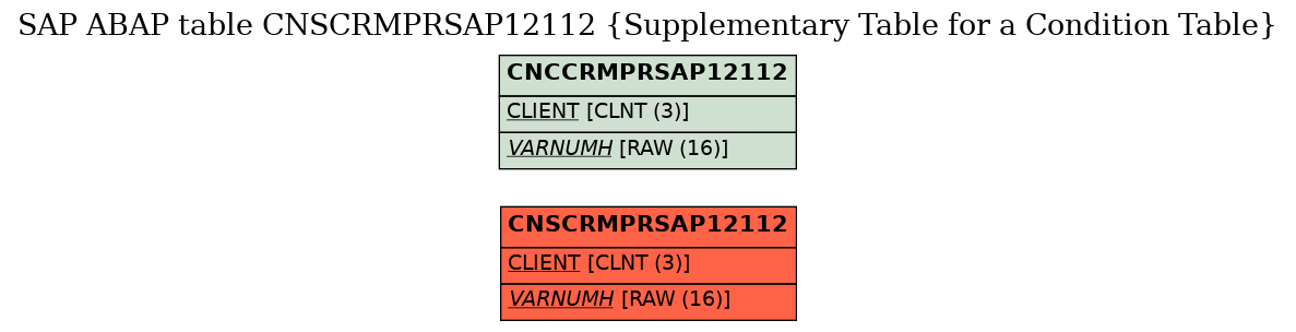 E-R Diagram for table CNSCRMPRSAP12112 (Supplementary Table for a Condition Table)