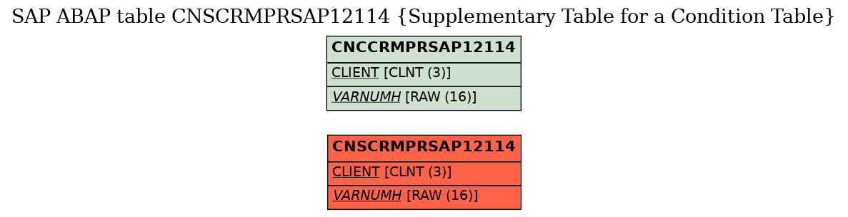 E-R Diagram for table CNSCRMPRSAP12114 (Supplementary Table for a Condition Table)