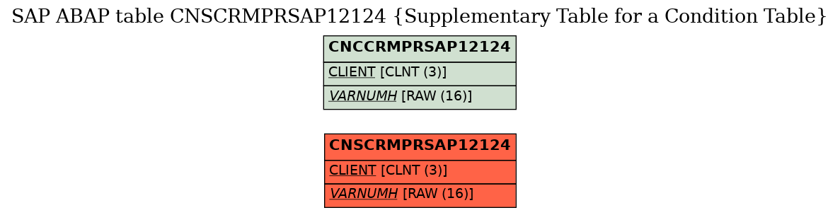E-R Diagram for table CNSCRMPRSAP12124 (Supplementary Table for a Condition Table)