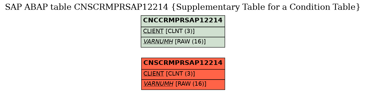 E-R Diagram for table CNSCRMPRSAP12214 (Supplementary Table for a Condition Table)