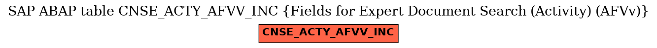 E-R Diagram for table CNSE_ACTY_AFVV_INC (Fields for Expert Document Search (Activity) (AFVv))