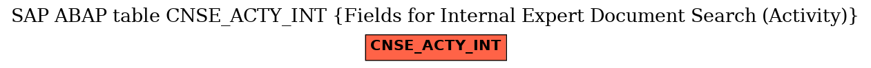 E-R Diagram for table CNSE_ACTY_INT (Fields for Internal Expert Document Search (Activity))