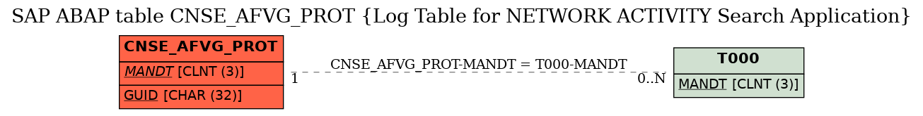 E-R Diagram for table CNSE_AFVG_PROT (Log Table for NETWORK ACTIVITY Search Application)