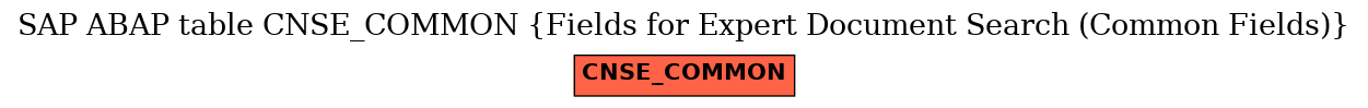 E-R Diagram for table CNSE_COMMON (Fields for Expert Document Search (Common Fields))