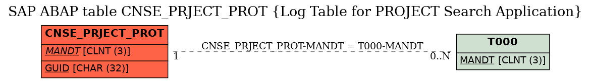 E-R Diagram for table CNSE_PRJECT_PROT (Log Table for PROJECT Search Application)