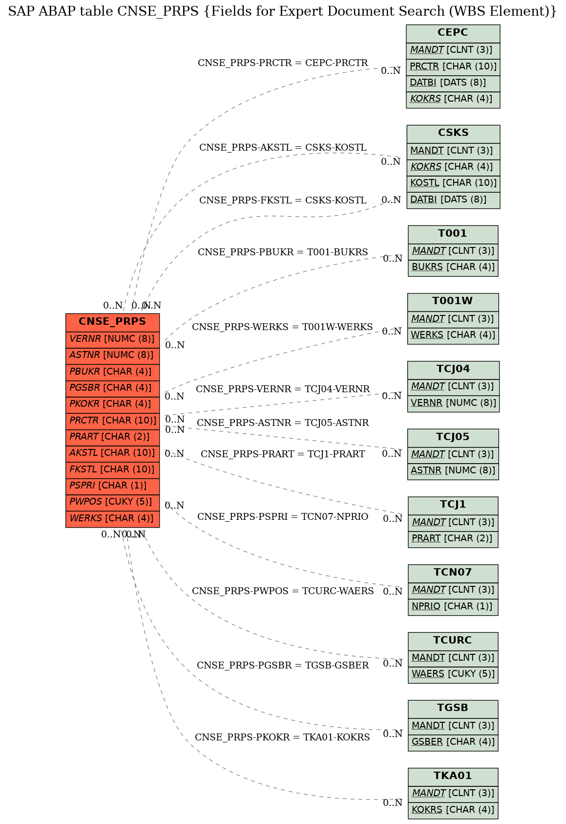 E-R Diagram for table CNSE_PRPS (Fields for Expert Document Search (WBS Element))