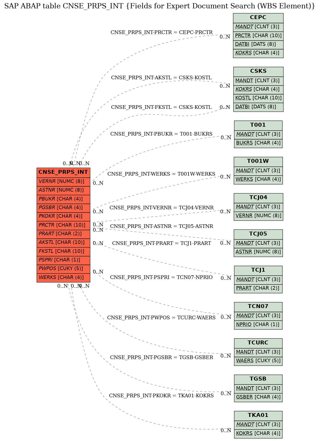 E-R Diagram for table CNSE_PRPS_INT (Fields for Expert Document Search (WBS Element))