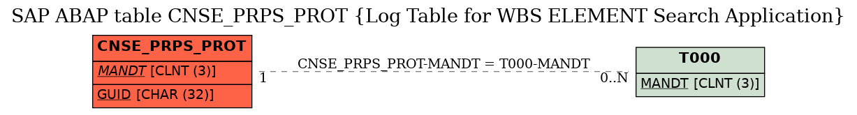 E-R Diagram for table CNSE_PRPS_PROT (Log Table for WBS ELEMENT Search Application)