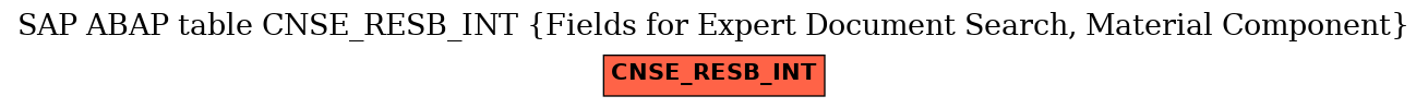 E-R Diagram for table CNSE_RESB_INT (Fields for Expert Document Search, Material Component)