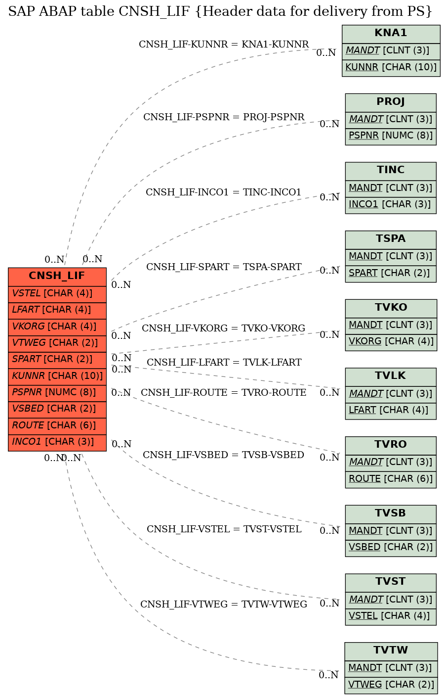E-R Diagram for table CNSH_LIF (Header data for delivery from PS)