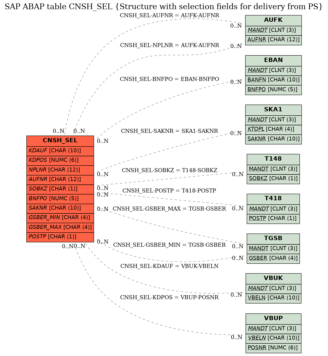 E-R Diagram for table CNSH_SEL (Structure with selection fields for delivery from PS)