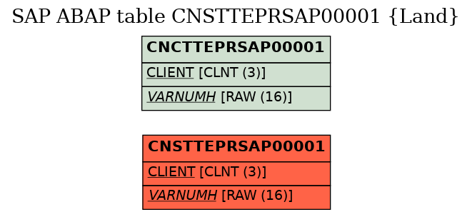 E-R Diagram for table CNSTTEPRSAP00001 (Land)