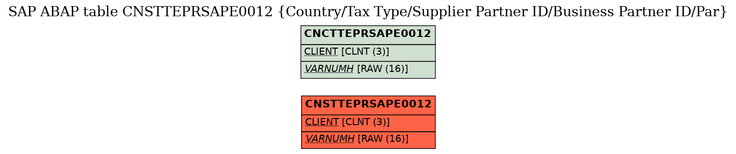 E-R Diagram for table CNSTTEPRSAPE0012 (Country/Tax Type/Supplier Partner ID/Business Partner ID/Par)