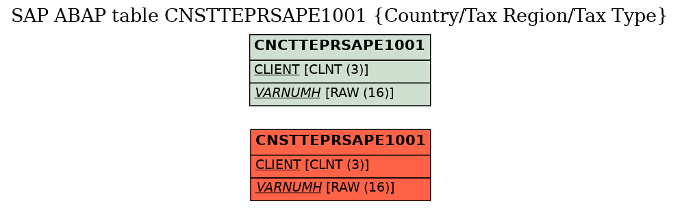 E-R Diagram for table CNSTTEPRSAPE1001 (Country/Tax Region/Tax Type)