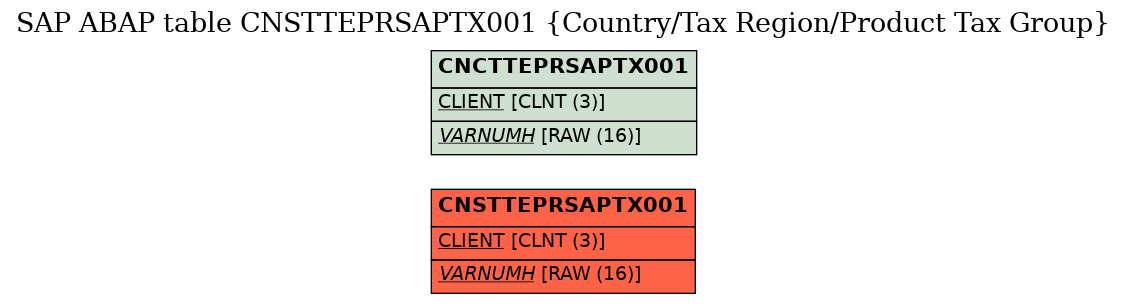 E-R Diagram for table CNSTTEPRSAPTX001 (Country/Tax Region/Product Tax Group)