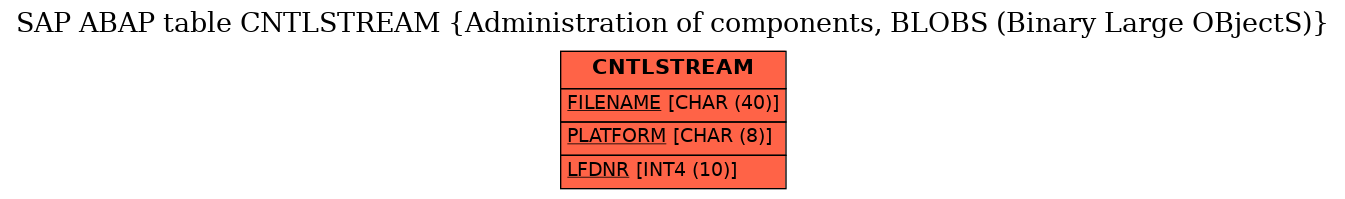 E-R Diagram for table CNTLSTREAM (Administration of components, BLOBS (Binary Large OBjectS))