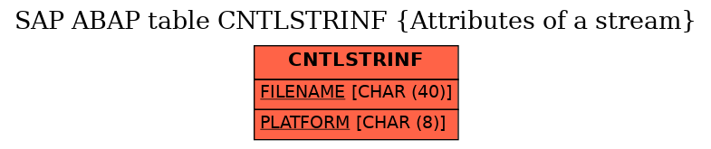 E-R Diagram for table CNTLSTRINF (Attributes of a stream)