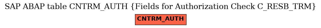 E-R Diagram for table CNTRM_AUTH (Fields for Authorization Check C_RESB_TRM)