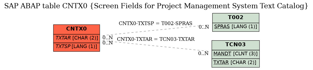 E-R Diagram for table CNTX0 (Screen Fields for Project Management System Text Catalog)