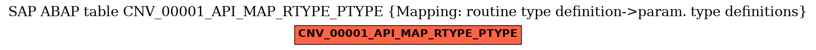 E-R Diagram for table CNV_00001_API_MAP_RTYPE_PTYPE (Mapping: routine type definition->param. type definitions)