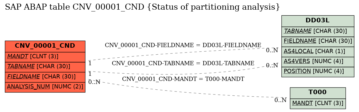 E-R Diagram for table CNV_00001_CND (Status of partitioning analysis)