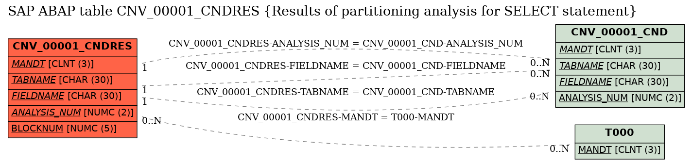 E-R Diagram for table CNV_00001_CNDRES (Results of partitioning analysis for SELECT statement)