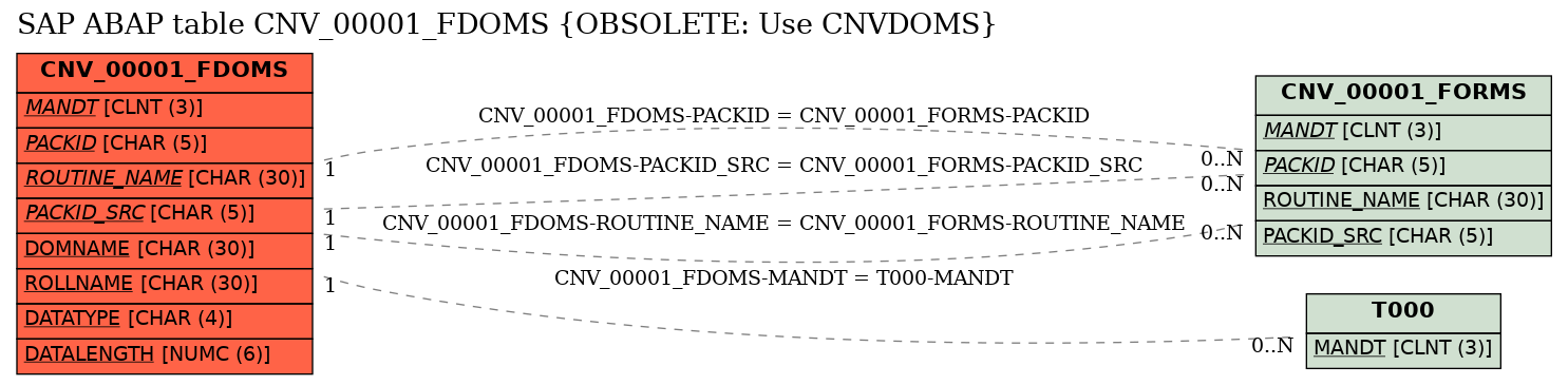 E-R Diagram for table CNV_00001_FDOMS (OBSOLETE: Use CNVDOMS)