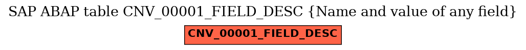 E-R Diagram for table CNV_00001_FIELD_DESC (Name and value of any field)