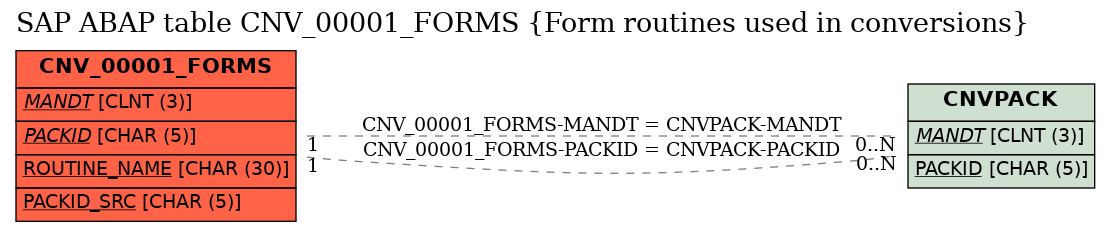 E-R Diagram for table CNV_00001_FORMS (Form routines used in conversions)