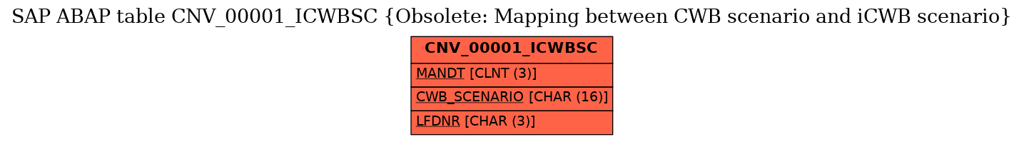 E-R Diagram for table CNV_00001_ICWBSC (Obsolete: Mapping between CWB scenario and iCWB scenario)