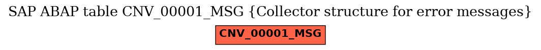 E-R Diagram for table CNV_00001_MSG (Collector structure for error messages)