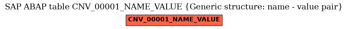 E-R Diagram for table CNV_00001_NAME_VALUE (Generic structure: name - value pair)